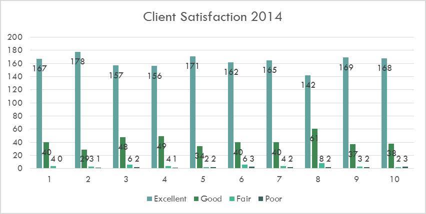 2014 Client Satisfaction Survey Results bar chart